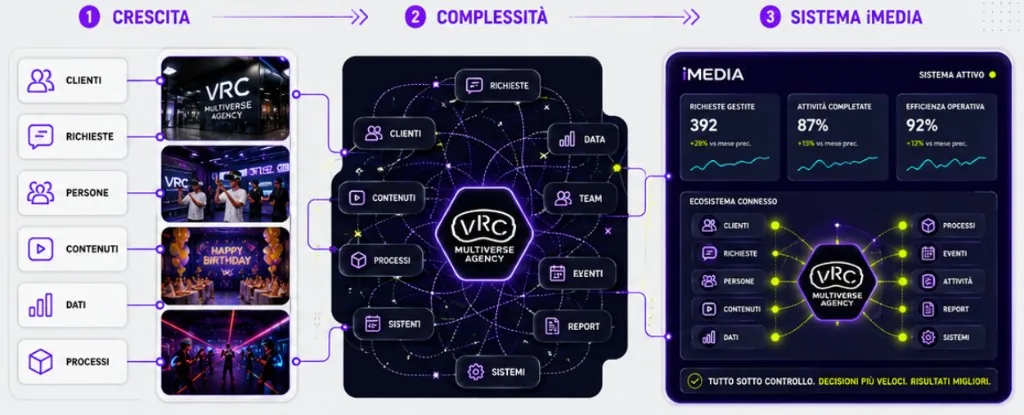 Percorso VRC: da crescita e complessità al sistema iMEDIA coordinato