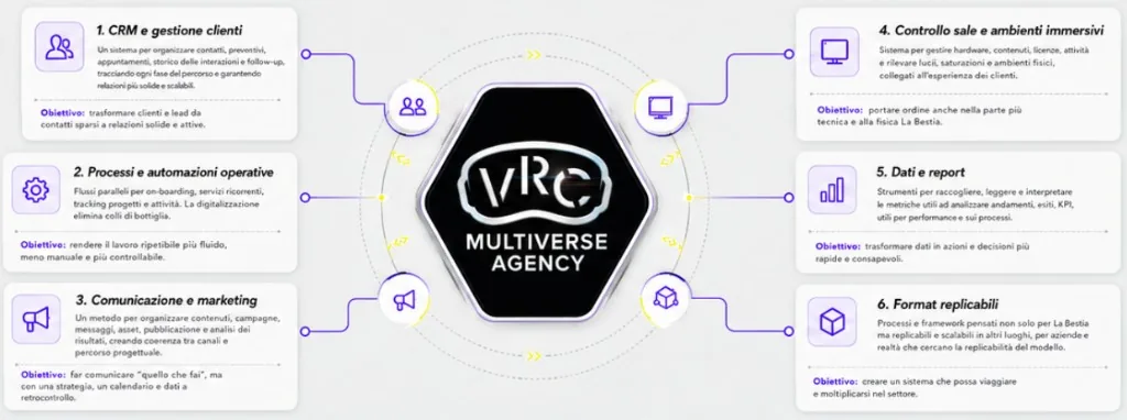 Hub VRC: CRM, processi, comunicazione, controllo sale, dati e format replicabili
