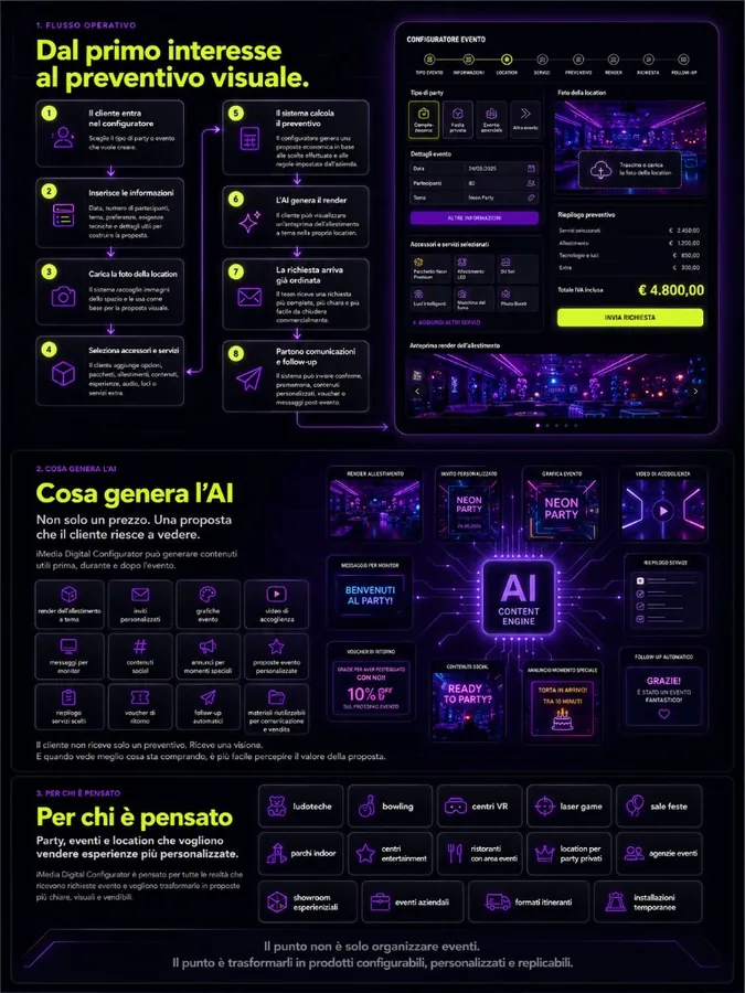 Mockup interfaccia configuratore evento iMedia con preventivo automatico, render allestimento, accessori e follow-up