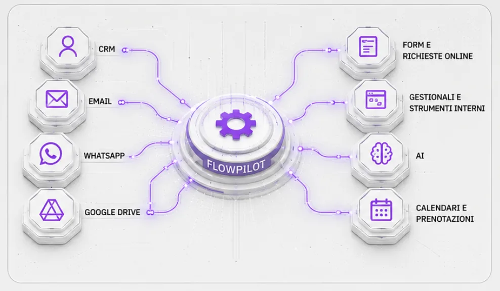 FlowPilot collega CRM, email, WhatsApp, Google Drive, form, gestionali, AI e calendari
