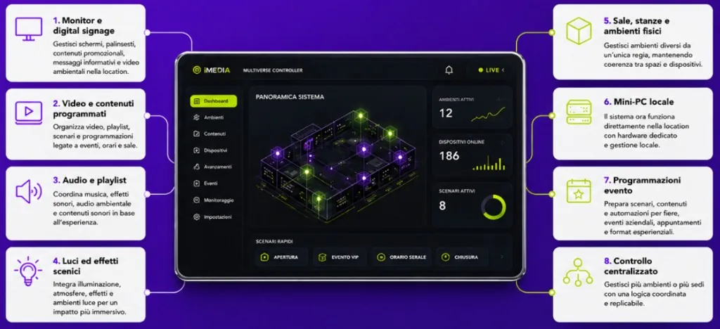 iMedia Multiverse Controller: monitor e digital signage, video programmati, audio, luci, sale, mini-PC locale, programmazioni evento e controllo centralizzato
