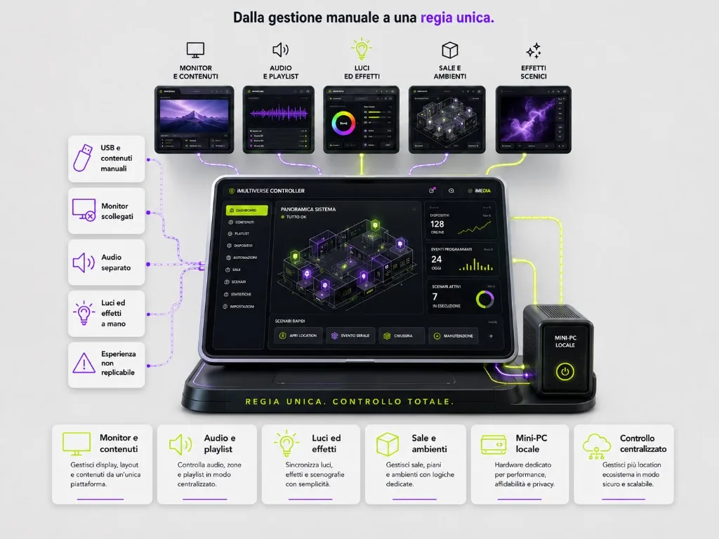 iMedia Multiverse Controller: tablet con panoramica sistema, mini-PC locale, moduli per monitor, audio, luci, sale e effetti scenici