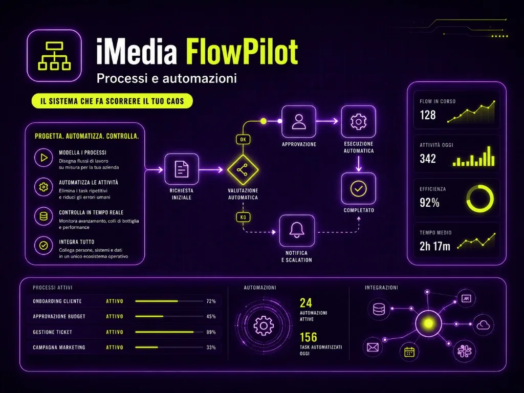 iMedia FlowPilot — Processi e automazioni