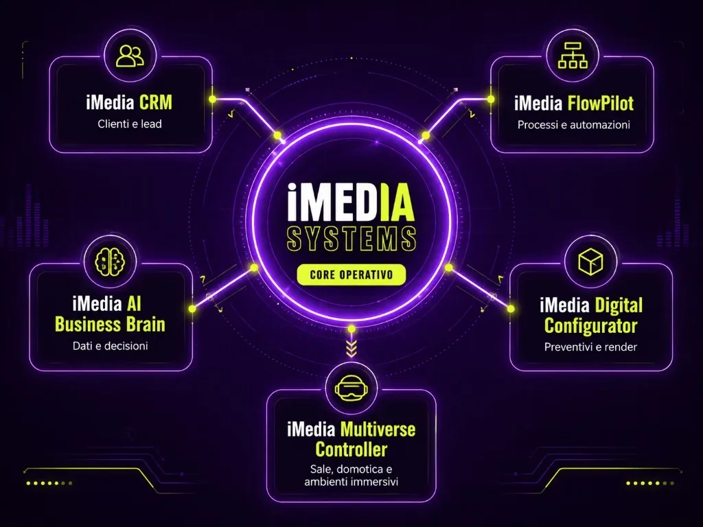 Diagramma iMEDIA Systems: CRM, FlowPilot, AI Business Brain, Digital Configurator e Multiverse Controller collegati al core operativo